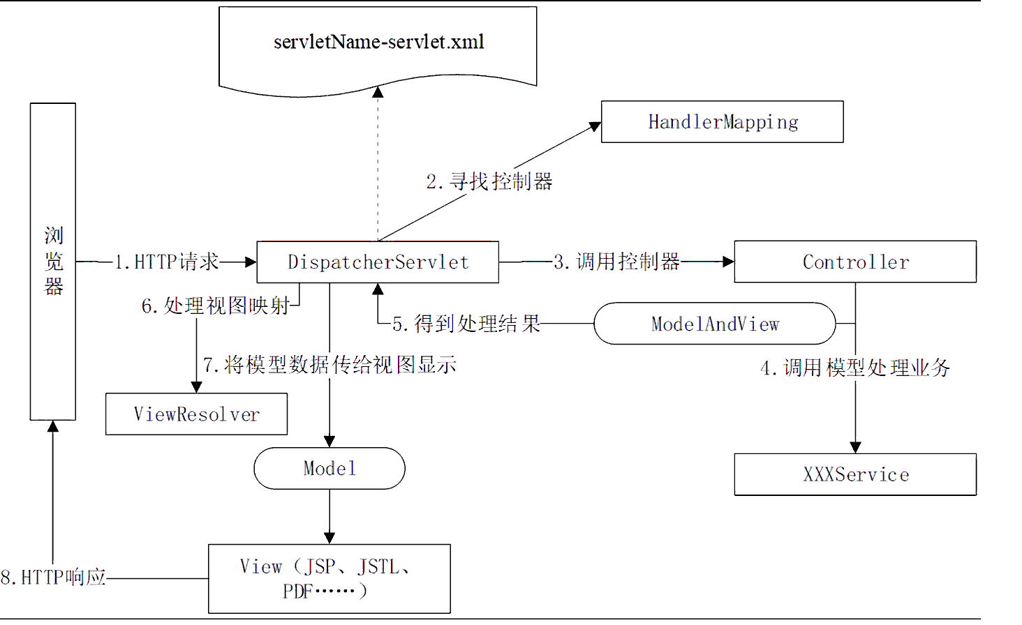 SpringMVC工作原理