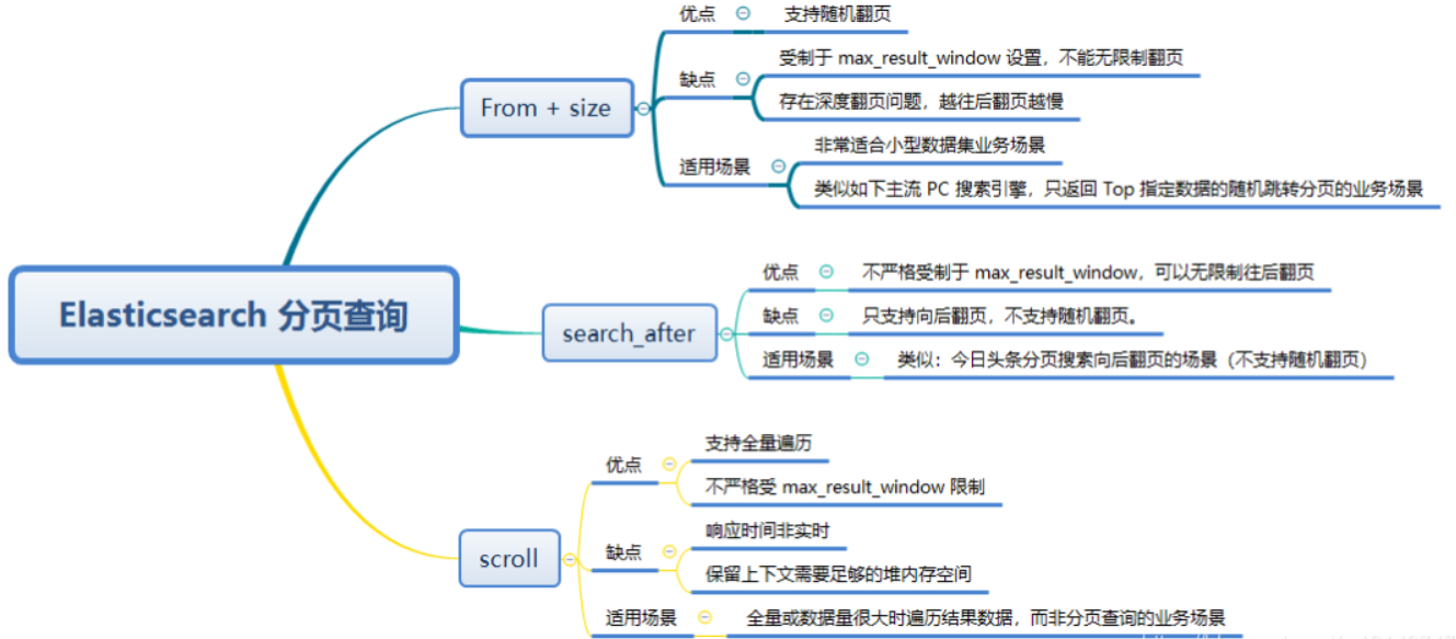 es分页总结