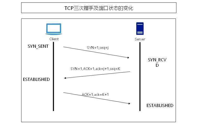 TCP三次握手