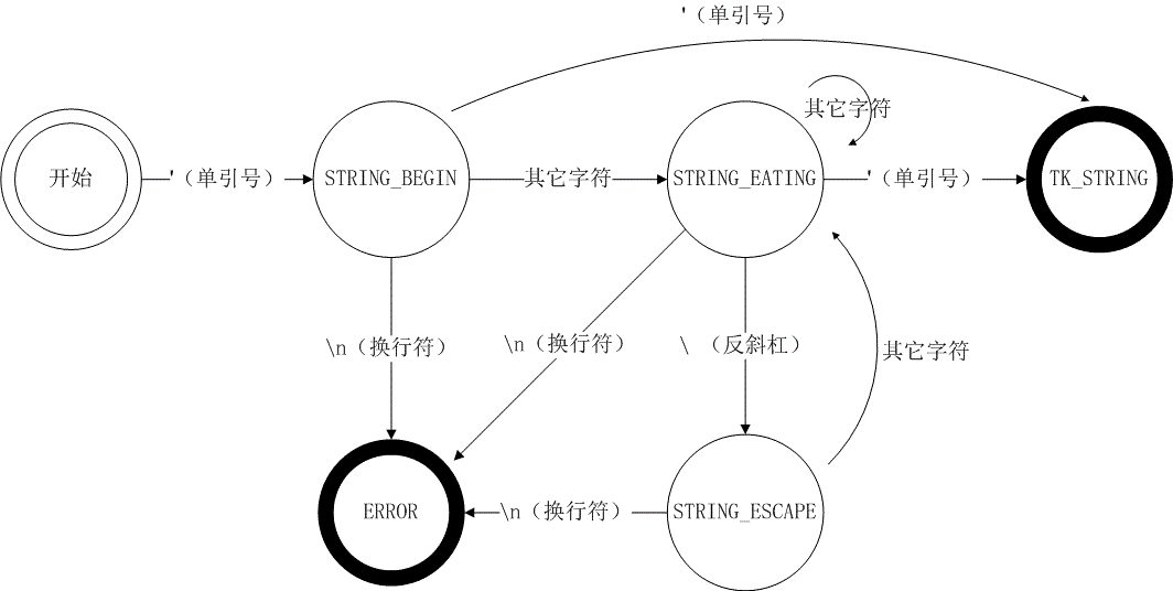 字符串词法识别状态机